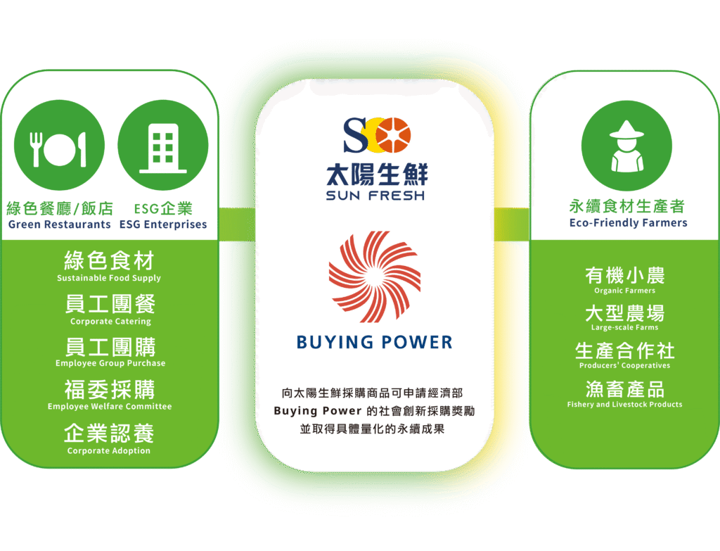 永續食材供應鏈平台圖