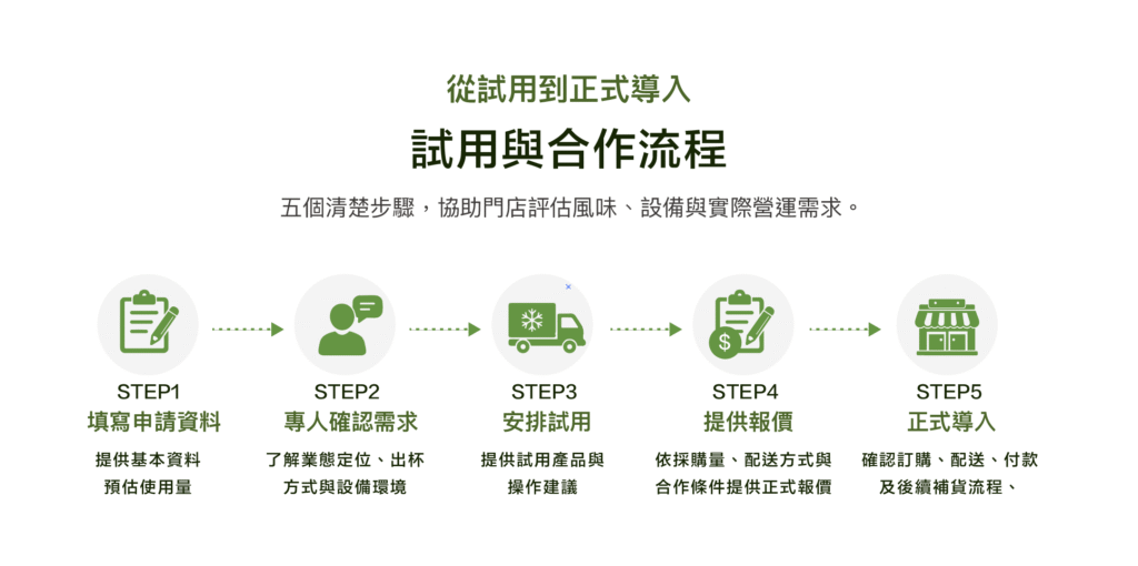 申請試用流程